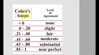 Kappa inter rater reliability in SPSS [upl. by Naedan]