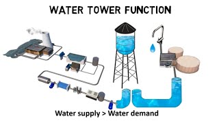 How do water towers work  water tower function [upl. by Carilla796]