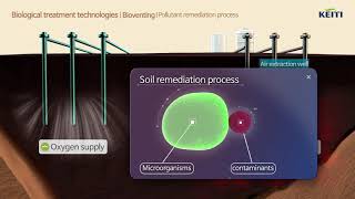 Soil remediation technologiesBiodegradation Bioventing Composting [upl. by Down]