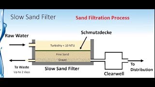 Sand filtration Water Treatment Plant [upl. by Suoiluj885]