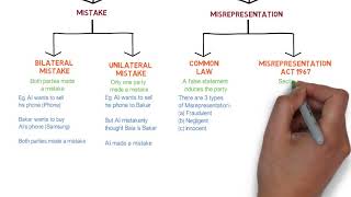 Contract Law  Chapter 6 Vitiating Factors Degree  Year 1 [upl. by Akital441]