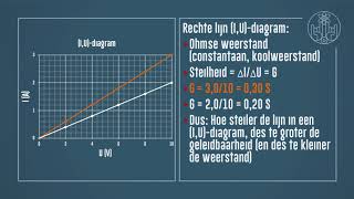 Elektriciteit 16 Geleidbaarheid en weerstand in diagrammen [upl. by Ennyrb]