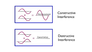 Wave Interference  Arbor Scientific [upl. by Cherida]