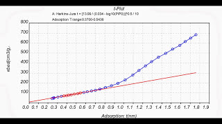 BET surface area BJH pore size and Adsorption isotherms reports by GOLD APP INSTRUMENTS [upl. by Friederike]