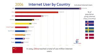 Top 10 Country Total Internet User Ranking History 19902016 [upl. by Brindell]