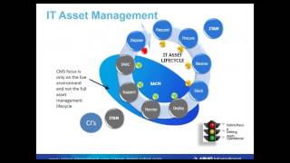 The Whys And Whats Of IT Asset Management [upl. by Yahiya]