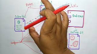 uml component diagram  deployment diagram  by bhanu priya [upl. by Box374]